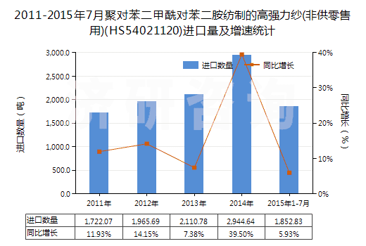 2011-2015年7月聚對苯二甲酰對苯二胺紡制的高強力紗(非供零售用)(HS54021120)進口量及增速統計